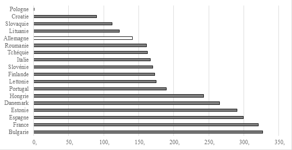 Nombre d’IVG pour 1000 naissances en 2022 en Europe