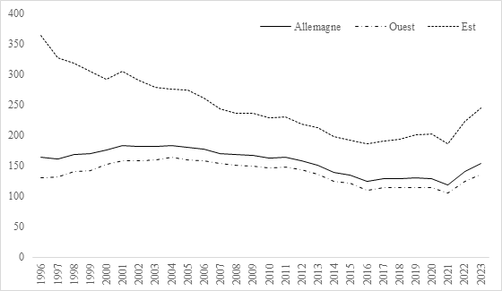 Évolution du nombre d’IVG pour 1000 naissances en
Allemagne, à l’Est et à l’Ouest, de 1996 à 2023