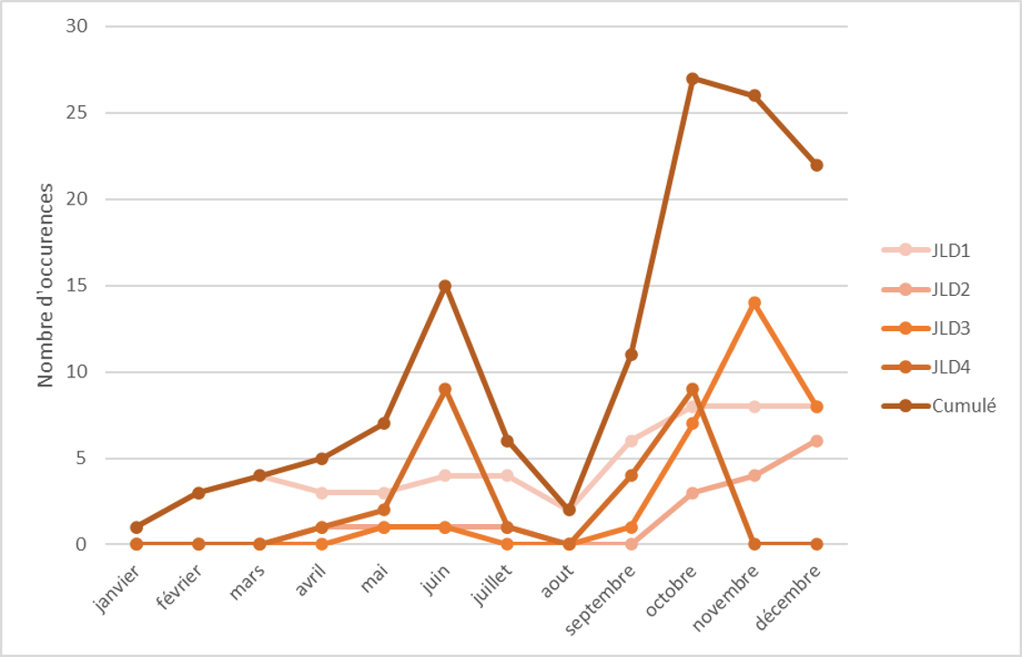 Figure 2 : Occurrences de la menace à l’ordre public par mois d'observation des audiences par l'association du Cercle 
des Voisins. Traitement des données sur R. </em>Occurrences de la menace à l’ordre public par mois d'observation des audiences par l'association du Cercle 
des Voisins. Traitement des données sur R. 